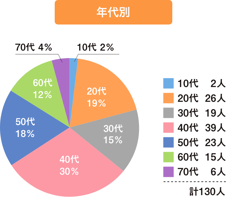 年代別