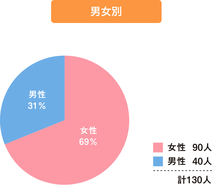 男女別