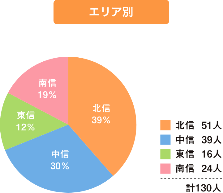 エリア別