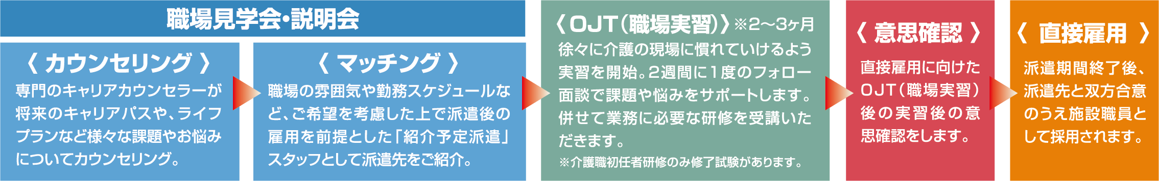 職場見学会・説明会（カウンセリング、マッチング）、職場実習、意思確認、直接雇用