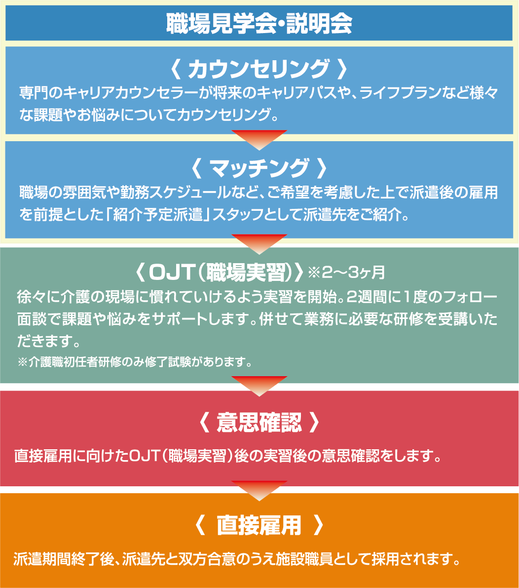 職場見学会・説明会（カウンセリング、マッチング）、職場実習、意思確認、直接雇用